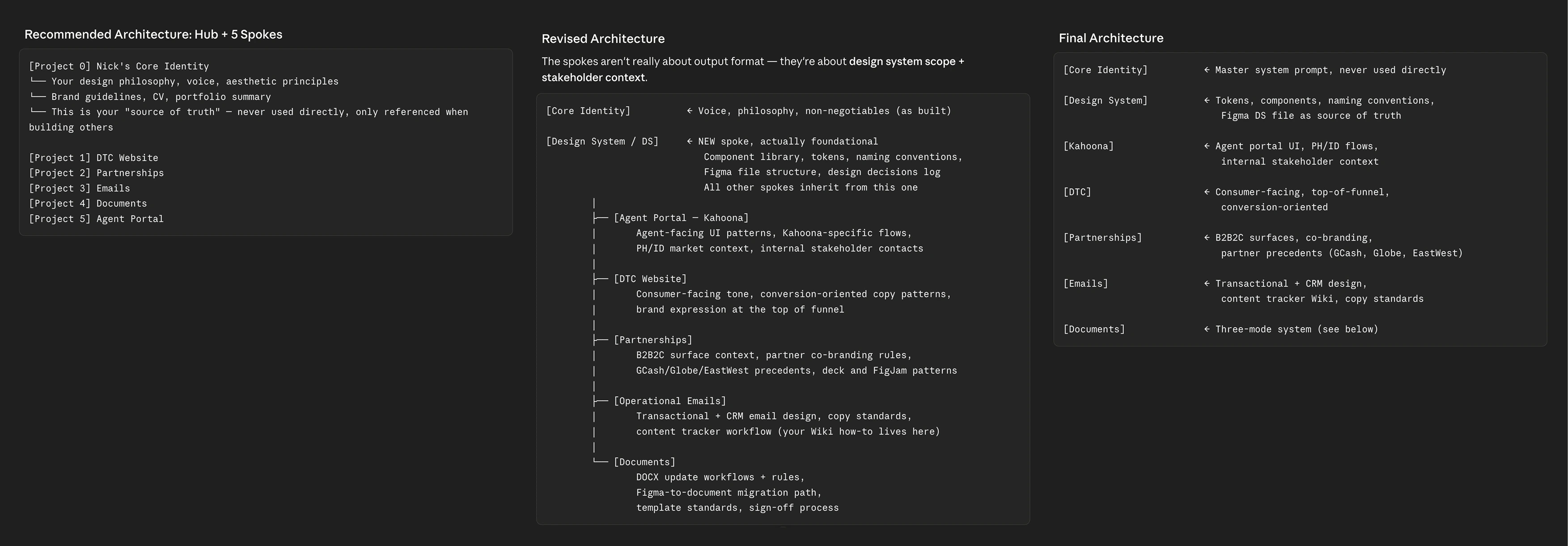 Three iterations of the Nick.ai architecture — a recommended hub with five spokes, a revised structure reorganised around design-system scope, and the final architecture — as working Claude screengrabs.